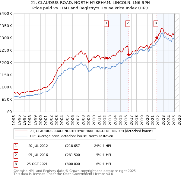 21, CLAUDIUS ROAD, NORTH HYKEHAM, LINCOLN, LN6 9PH: Price paid vs HM Land Registry's House Price Index