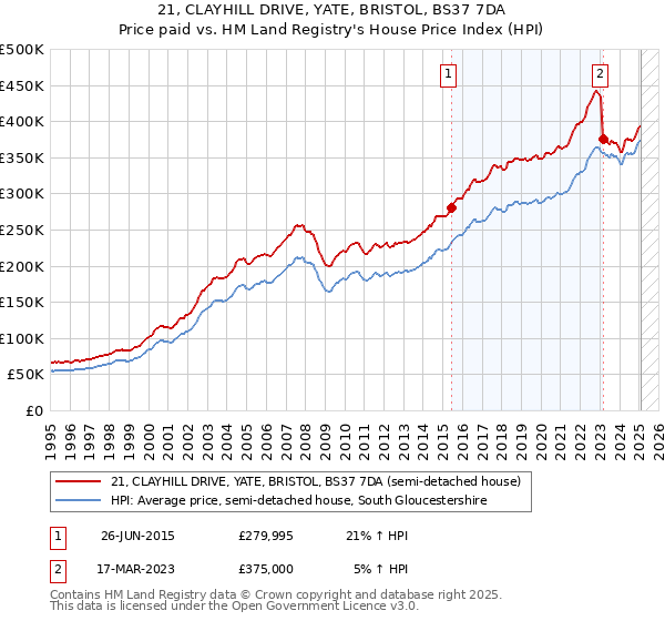 21, CLAYHILL DRIVE, YATE, BRISTOL, BS37 7DA: Price paid vs HM Land Registry's House Price Index