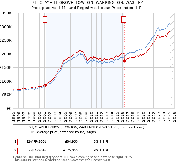 21, CLAYHILL GROVE, LOWTON, WARRINGTON, WA3 1FZ: Price paid vs HM Land Registry's House Price Index