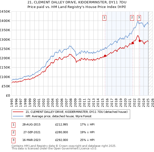 21, CLEMENT DALLEY DRIVE, KIDDERMINSTER, DY11 7DU: Price paid vs HM Land Registry's House Price Index