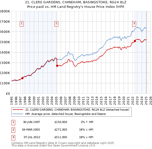 21, CLERE GARDENS, CHINEHAM, BASINGSTOKE, RG24 8LZ: Price paid vs HM Land Registry's House Price Index