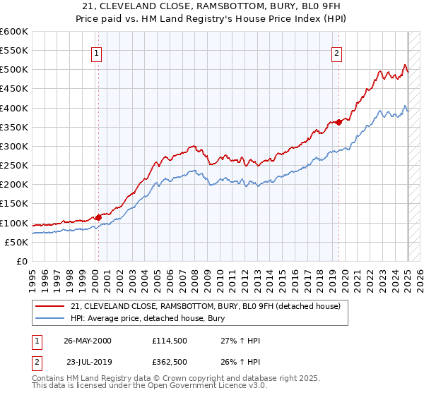 21, CLEVELAND CLOSE, RAMSBOTTOM, BURY, BL0 9FH: Price paid vs HM Land Registry's House Price Index