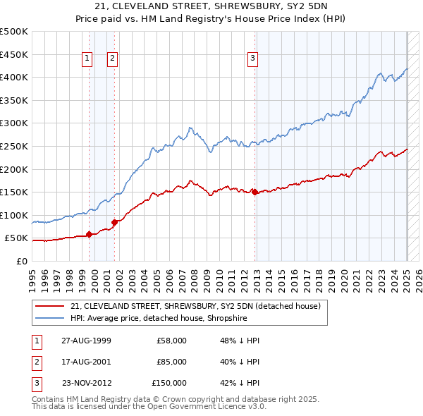 21, CLEVELAND STREET, SHREWSBURY, SY2 5DN: Price paid vs HM Land Registry's House Price Index