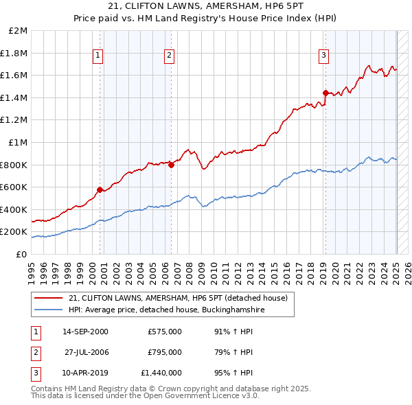 21, CLIFTON LAWNS, AMERSHAM, HP6 5PT: Price paid vs HM Land Registry's House Price Index