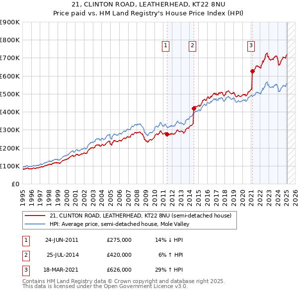 21, CLINTON ROAD, LEATHERHEAD, KT22 8NU: Price paid vs HM Land Registry's House Price Index