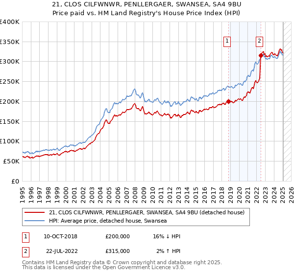 21, CLOS CILFWNWR, PENLLERGAER, SWANSEA, SA4 9BU: Price paid vs HM Land Registry's House Price Index