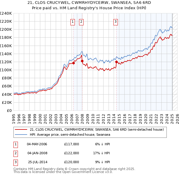 21, CLOS CRUCYWEL, CWMRHYDYCEIRW, SWANSEA, SA6 6RD: Price paid vs HM Land Registry's House Price Index
