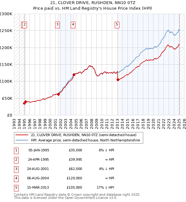 21, CLOVER DRIVE, RUSHDEN, NN10 0TZ: Price paid vs HM Land Registry's House Price Index