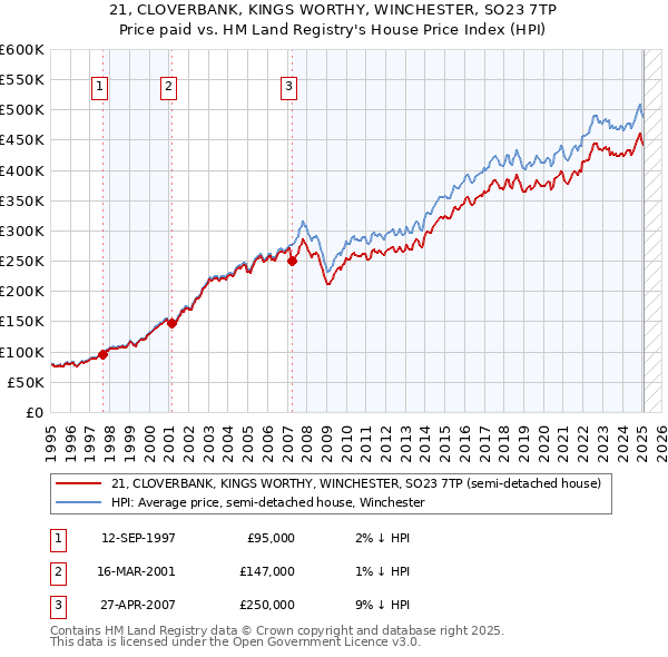 21, CLOVERBANK, KINGS WORTHY, WINCHESTER, SO23 7TP: Price paid vs HM Land Registry's House Price Index