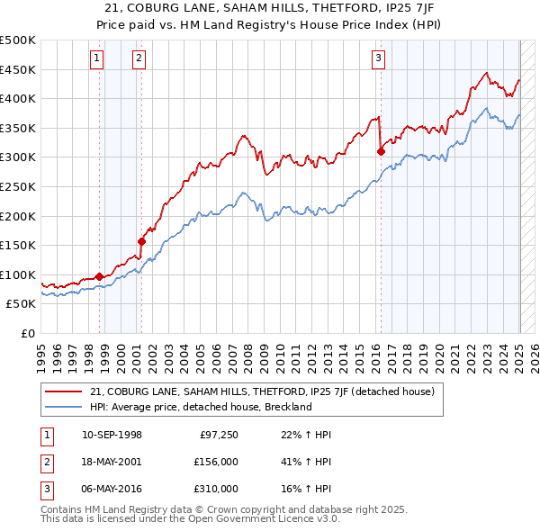 21, COBURG LANE, SAHAM HILLS, THETFORD, IP25 7JF: Price paid vs HM Land Registry's House Price Index