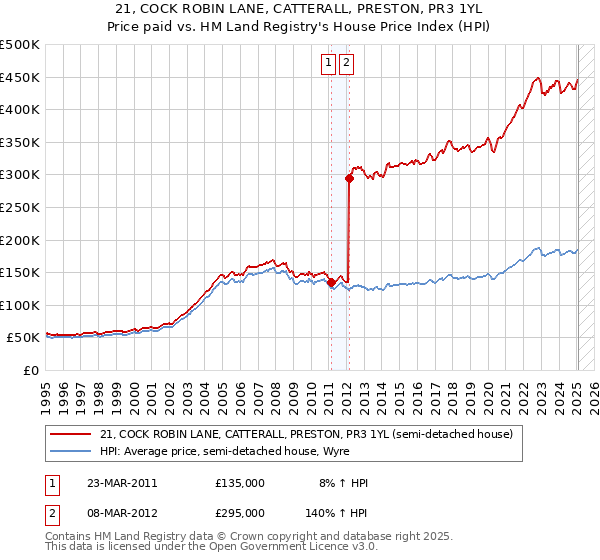 21, COCK ROBIN LANE, CATTERALL, PRESTON, PR3 1YL: Price paid vs HM Land Registry's House Price Index