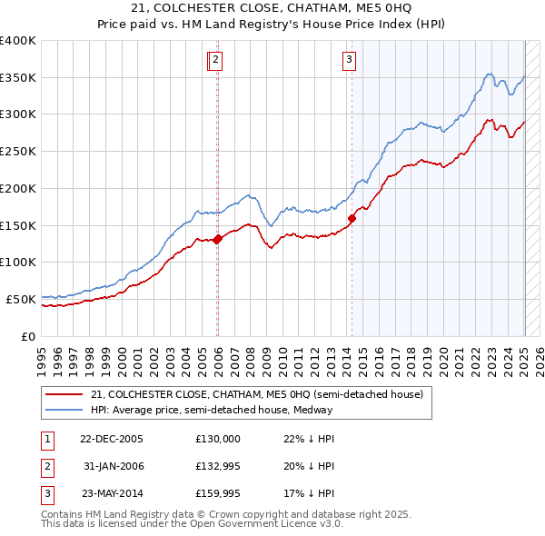 21, COLCHESTER CLOSE, CHATHAM, ME5 0HQ: Price paid vs HM Land Registry's House Price Index
