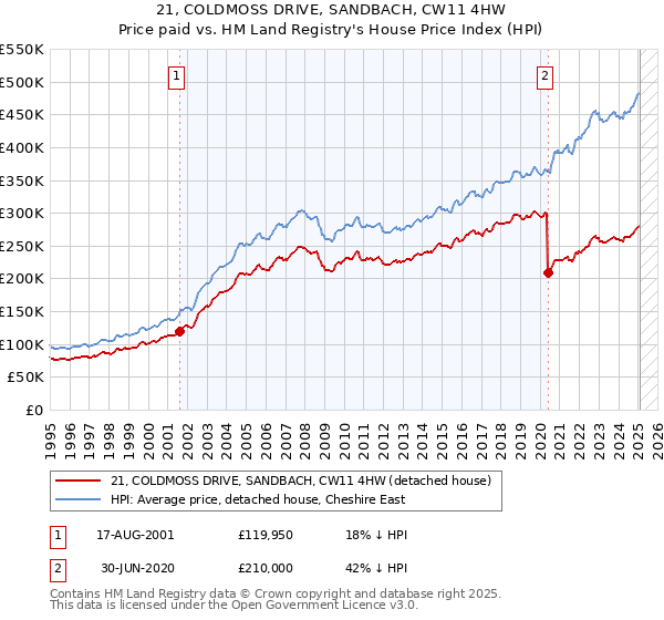 21, COLDMOSS DRIVE, SANDBACH, CW11 4HW: Price paid vs HM Land Registry's House Price Index