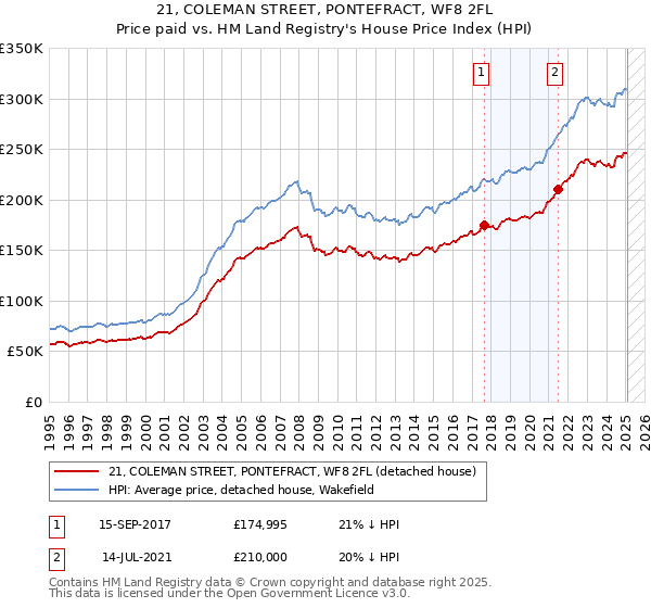 21, COLEMAN STREET, PONTEFRACT, WF8 2FL: Price paid vs HM Land Registry's House Price Index