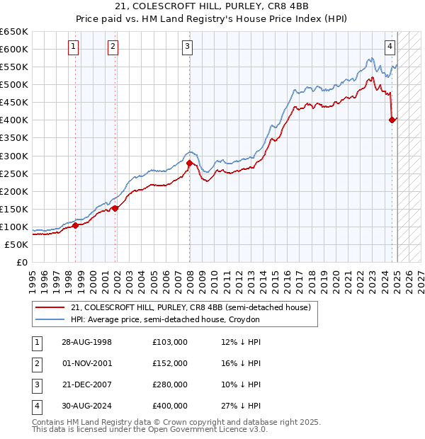 21, COLESCROFT HILL, PURLEY, CR8 4BB: Price paid vs HM Land Registry's House Price Index