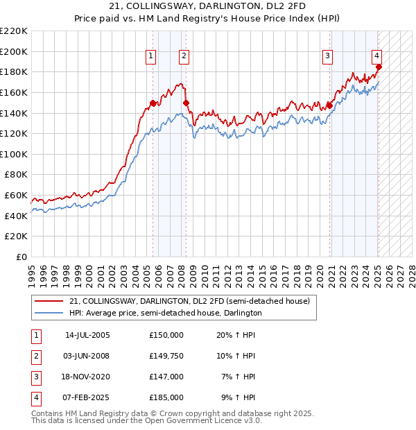 21, COLLINGSWAY, DARLINGTON, DL2 2FD: Price paid vs HM Land Registry's House Price Index