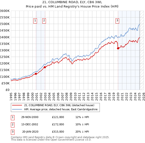 21, COLUMBINE ROAD, ELY, CB6 3WL: Price paid vs HM Land Registry's House Price Index