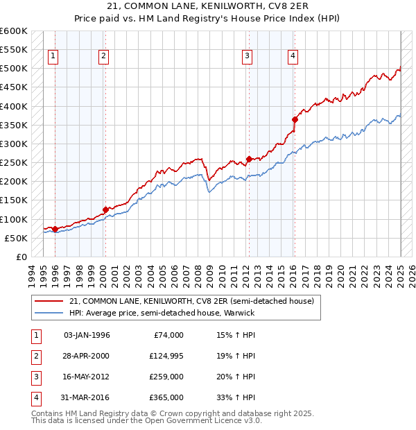 21, COMMON LANE, KENILWORTH, CV8 2ER: Price paid vs HM Land Registry's House Price Index