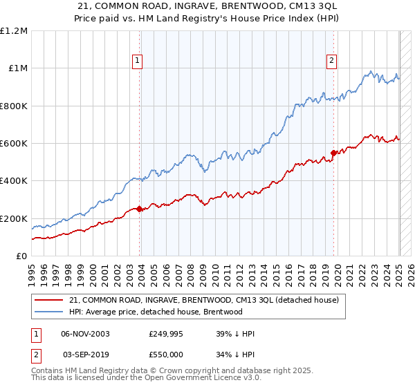 21, COMMON ROAD, INGRAVE, BRENTWOOD, CM13 3QL: Price paid vs HM Land Registry's House Price Index