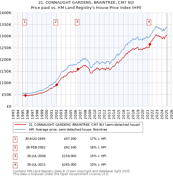 21, CONNAUGHT GARDENS, BRAINTREE, CM7 9LY: Price paid vs HM Land Registry's House Price Index