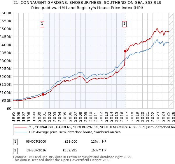 21, CONNAUGHT GARDENS, SHOEBURYNESS, SOUTHEND-ON-SEA, SS3 9LS: Price paid vs HM Land Registry's House Price Index