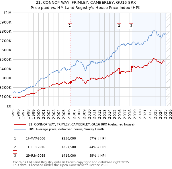 21, CONNOP WAY, FRIMLEY, CAMBERLEY, GU16 8RX: Price paid vs HM Land Registry's House Price Index