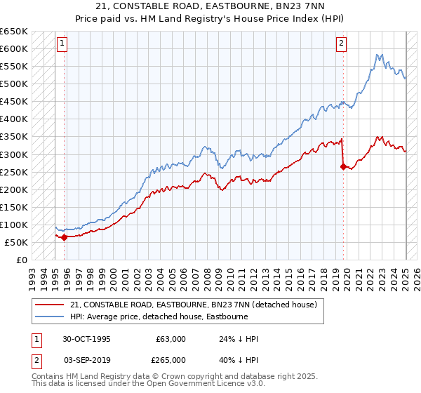 21, CONSTABLE ROAD, EASTBOURNE, BN23 7NN: Price paid vs HM Land Registry's House Price Index