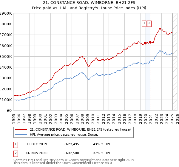 21, CONSTANCE ROAD, WIMBORNE, BH21 2FS: Price paid vs HM Land Registry's House Price Index