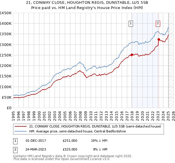 21, CONWAY CLOSE, HOUGHTON REGIS, DUNSTABLE, LU5 5SB: Price paid vs HM Land Registry's House Price Index