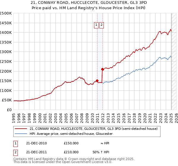 21, CONWAY ROAD, HUCCLECOTE, GLOUCESTER, GL3 3PD: Price paid vs HM Land Registry's House Price Index