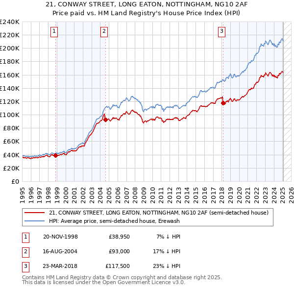 21, CONWAY STREET, LONG EATON, NOTTINGHAM, NG10 2AF: Price paid vs HM Land Registry's House Price Index