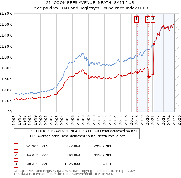 21, COOK REES AVENUE, NEATH, SA11 1UR: Price paid vs HM Land Registry's House Price Index