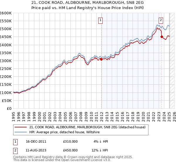 21, COOK ROAD, ALDBOURNE, MARLBOROUGH, SN8 2EG: Price paid vs HM Land Registry's House Price Index