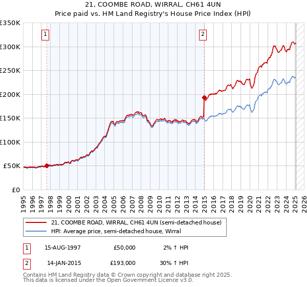 21, COOMBE ROAD, WIRRAL, CH61 4UN: Price paid vs HM Land Registry's House Price Index