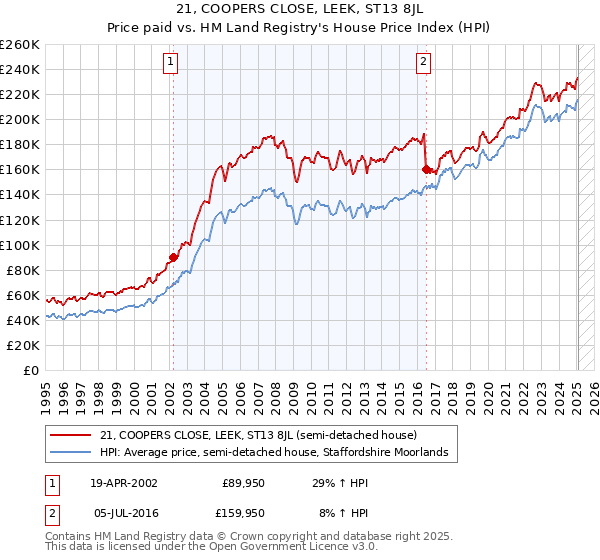 21, COOPERS CLOSE, LEEK, ST13 8JL: Price paid vs HM Land Registry's House Price Index