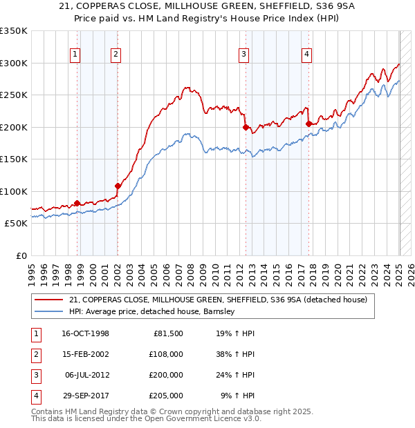 21, COPPERAS CLOSE, MILLHOUSE GREEN, SHEFFIELD, S36 9SA: Price paid vs HM Land Registry's House Price Index