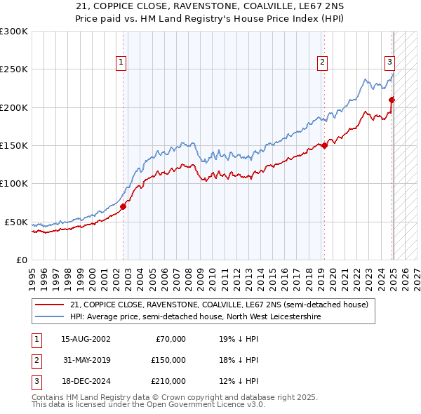 21, COPPICE CLOSE, RAVENSTONE, COALVILLE, LE67 2NS: Price paid vs HM Land Registry's House Price Index