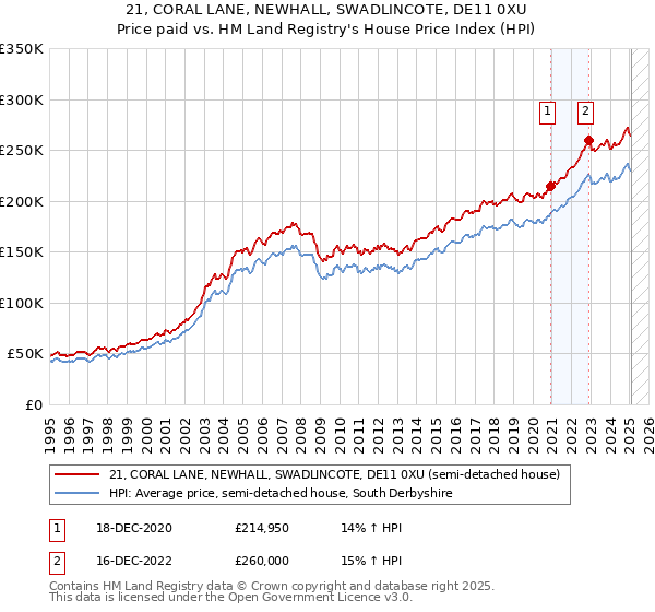 21, CORAL LANE, NEWHALL, SWADLINCOTE, DE11 0XU: Price paid vs HM Land Registry's House Price Index