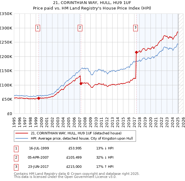 21, CORINTHIAN WAY, HULL, HU9 1UF: Price paid vs HM Land Registry's House Price Index