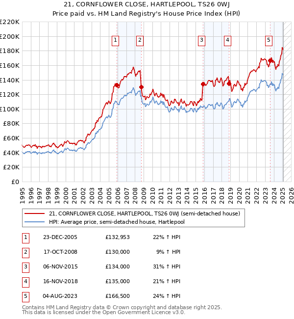21, CORNFLOWER CLOSE, HARTLEPOOL, TS26 0WJ: Price paid vs HM Land Registry's House Price Index