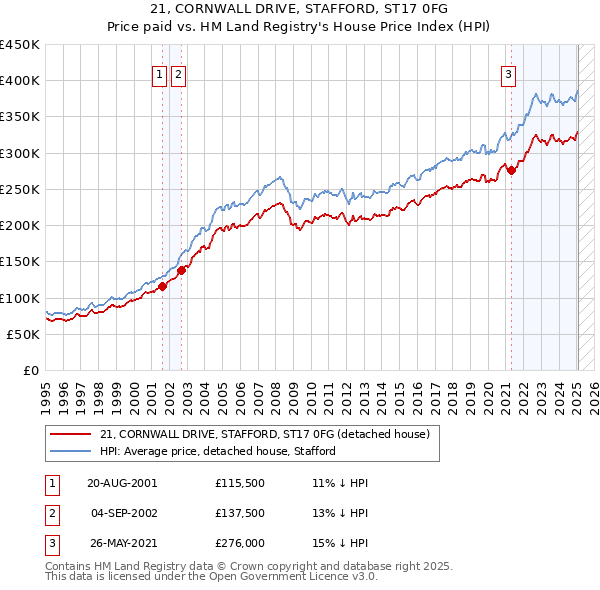 21, CORNWALL DRIVE, STAFFORD, ST17 0FG: Price paid vs HM Land Registry's House Price Index