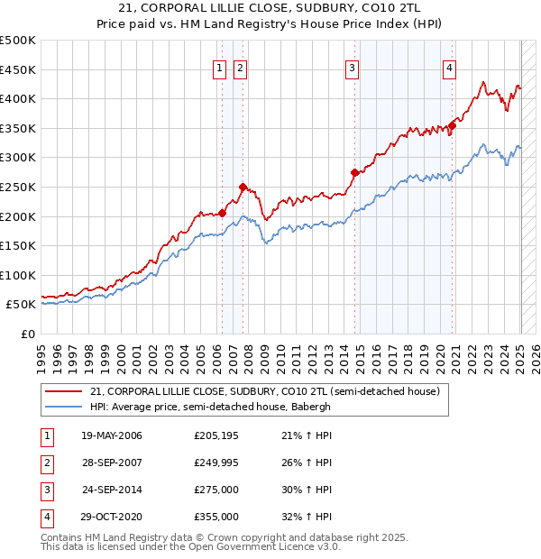 21, CORPORAL LILLIE CLOSE, SUDBURY, CO10 2TL: Price paid vs HM Land Registry's House Price Index