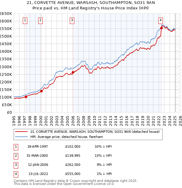 21, CORVETTE AVENUE, WARSASH, SOUTHAMPTON, SO31 9AN: Price paid vs HM Land Registry's House Price Index