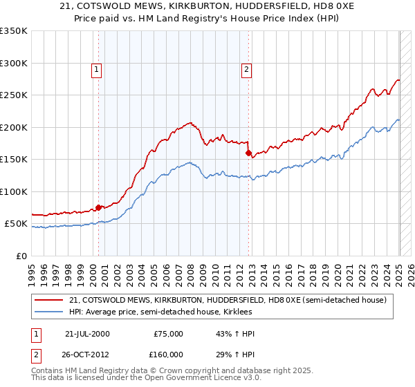 21, COTSWOLD MEWS, KIRKBURTON, HUDDERSFIELD, HD8 0XE: Price paid vs HM Land Registry's House Price Index