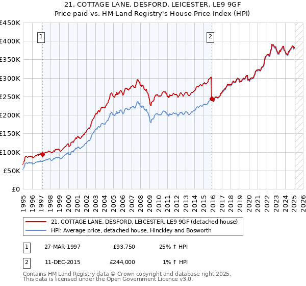 21, COTTAGE LANE, DESFORD, LEICESTER, LE9 9GF: Price paid vs HM Land Registry's House Price Index