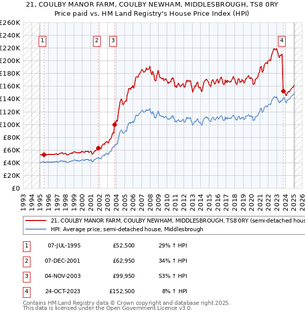 21, COULBY MANOR FARM, COULBY NEWHAM, MIDDLESBROUGH, TS8 0RY: Price paid vs HM Land Registry's House Price Index