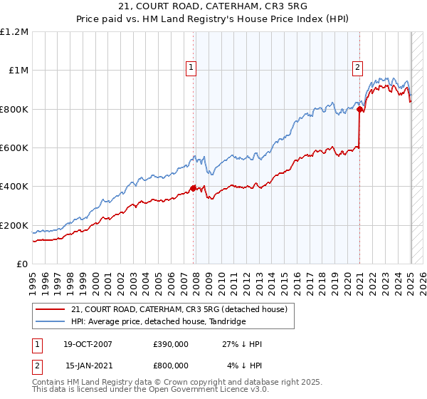 21, COURT ROAD, CATERHAM, CR3 5RG: Price paid vs HM Land Registry's House Price Index