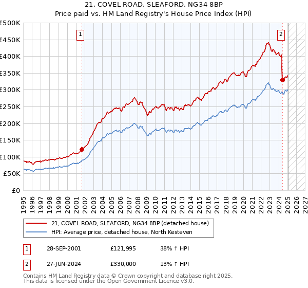 21, COVEL ROAD, SLEAFORD, NG34 8BP: Price paid vs HM Land Registry's House Price Index