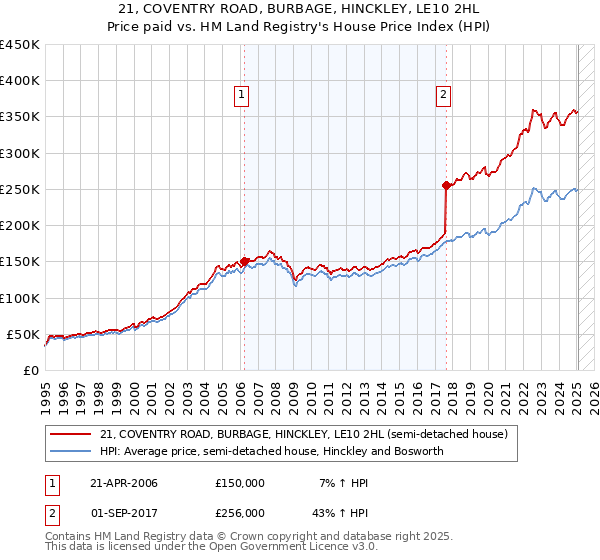 21, COVENTRY ROAD, BURBAGE, HINCKLEY, LE10 2HL: Price paid vs HM Land Registry's House Price Index