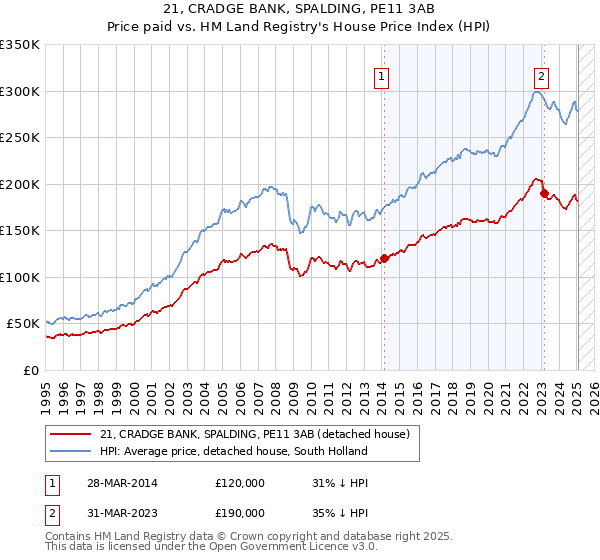 21, CRADGE BANK, SPALDING, PE11 3AB: Price paid vs HM Land Registry's House Price Index